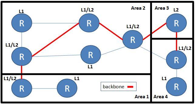 Figure 2.1: Example of a hierarchical IS-IS network divided to areas. The backbone comprises the red links through which inter-area routing information traverses. 2.1.2 Protocol Structure Address Structure The OSI framework is hierarchical, separating routing domains into areas composed of one or many local networks.