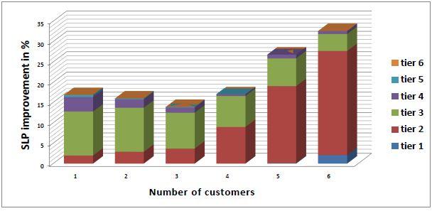 Figure 4.4: Improvement percentage of SLP in relation to SCLP by the number of customers a node has.