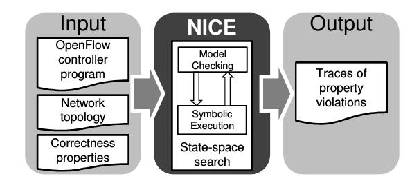 1. Model Checking Solutions Security Solutions of SDN Security Solutions Using SDN NICE, FlowChecker and ConfigChecker use model checking technique to explore all possible states of an