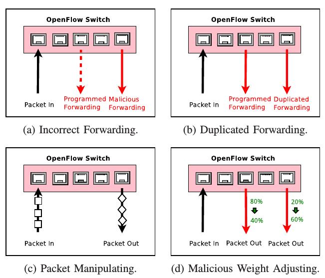 Security Solutions of SDN Security Solutions Using SDN Detecting Compromised SDN Switches Chi et al.