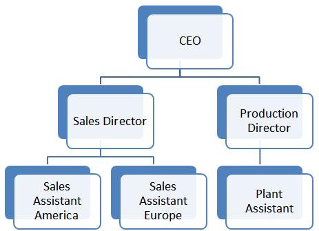 PowerPoint 2010 Foundation Page 179 Adding a co-worker to an organization chart Click on the Sales Director