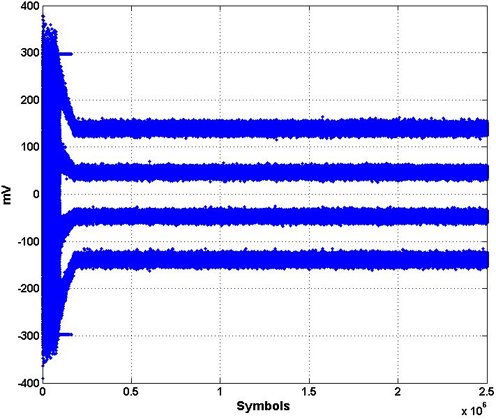 Simulated RX Output Sampled Eye RX output at sampling point, the sampled eye, which is a function of time (symbols) For post processing it is important