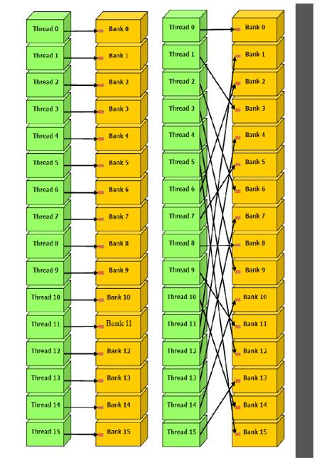 Shared Memory/L2 (SHMEM) Level SHMEM Blocking (data tiling) Data