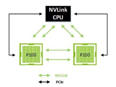 Data Transfer CPU GPU data transfer can occur in parallel with GPU computation