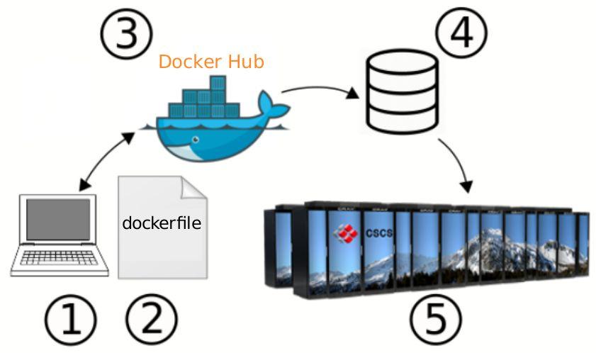 Workflow (From a Laptop to Piz Daint) Docker: Ease of use and convenience (1, 2, 3).