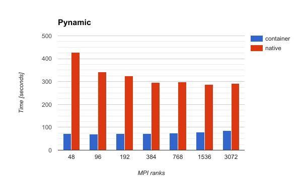 Pynamic* Test startup time of workloads by simulating DLL behaviour of Python applications. Compare wall-clock time for container vs native. Over +3000 MPI processes.