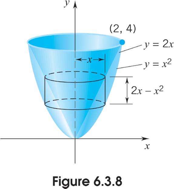 Volume by the Shell Method Example Find the volume of the solid generated by revolving the region between y = x 2 and y = 2x about the y-axis.