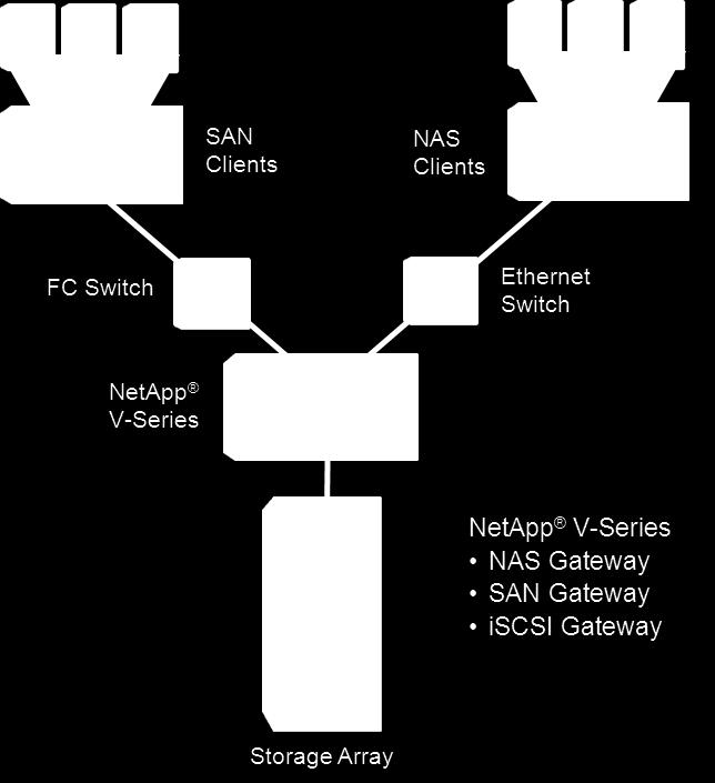 Figure 6) A V-Series controller can act as both a NAS and a SAN gateway, providing file services using your block-based SAN storage or bridging between different SAN protocols.