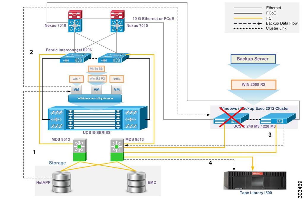 Backup Server failover Test Scenarios for UCS with Symantec Backup Exec 2012 Backup Server failover Backup Data Flows: Step 1 2 3 From Disk Array (NetApp & EMC) Each SAN based Server (Backup client)