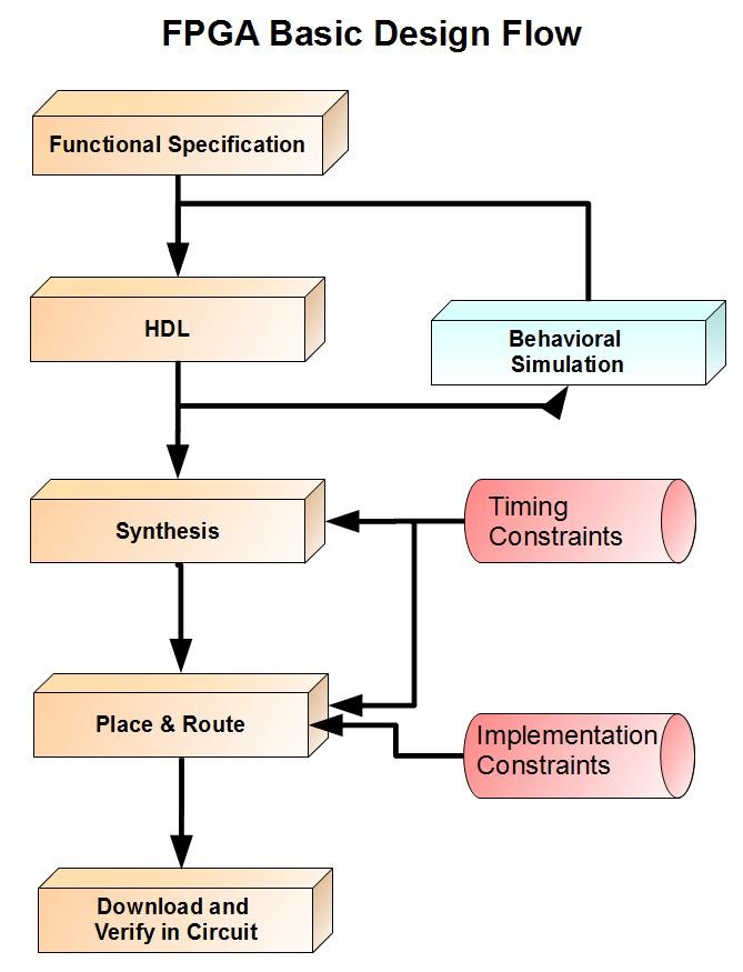 clocks, information about clock domains, signal runtimes on the pcb and so on. Implementation constraints are also called physical constraints.