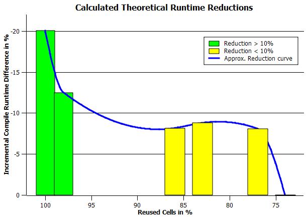 Table 1 Runtimes Figure 5 Runtime Differences Reused Cells in % Runtime in % Number of Runs 99,99 85,64 3 98 93,2 2 86 97,53 2 83 96,74 1 77 97,25 1 74 105,74 1 runtime improvement drifts around 3%.