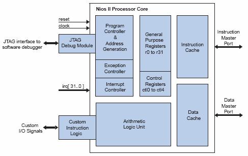 FPGA Vendor Desired System Today NIOS II Processor Core Flash DRAM DRAM Backplane Stratix O/E O/E Optical /Analog Altera Logic Devices Now