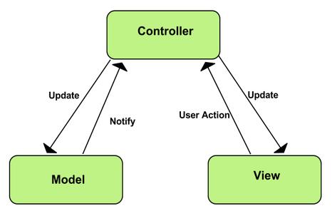 3.2.1 Model-View-Controller MVC is a pattern used to isolate business logic from the user interface [9]. Figure 5 presents the iteraction between the three components of this pattern. Fig. 5. Model-View-Controller Pattern.