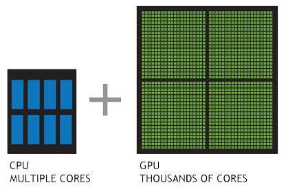 CPU vs GPU CPU Very fast, serial, Low Latency GPU