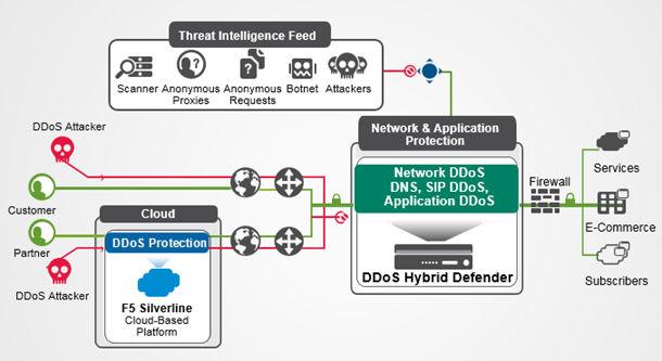 Introducing DDoS Hybrid Defender Figure