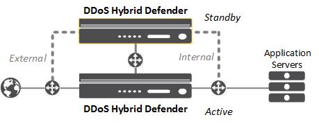 Installing DDoS Hybrid Defender for High Availability Overview: Installing DDoS Hybrid Defender for High Availability You can install DDoS Hybrid Defender onto a dedicated system (device 1) and set