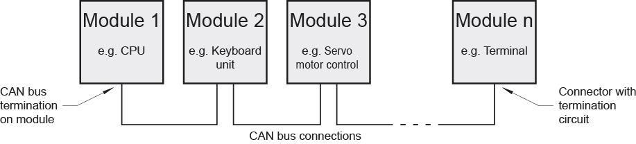 ETT 312 BUILD-IN TOUCH TERMINAL 7 CAN Bus Termination In a CAN bus system, both end modules must be terminated. This is necessary to avoid transmission errors caused by reflections in the line.