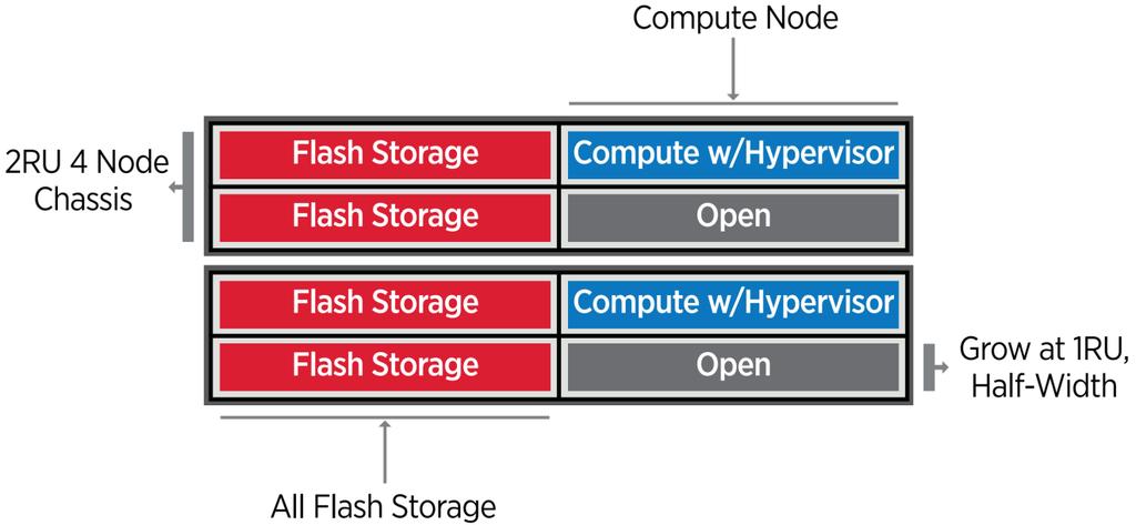 Figure 1) Minimum configuration. From the configuration information in Table 1, each storage node can deploy from 5TB to 44TB of effective capacity.