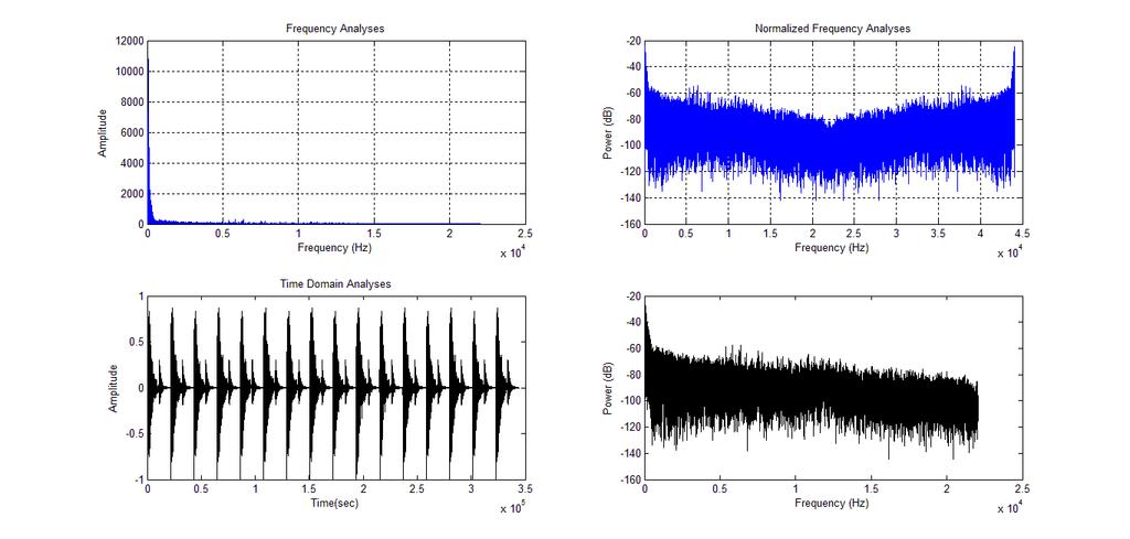 Sumit Kumar Moudgil and Dr. U Ragavendran Figure 5 Layer 1 Min Embedded Audio Wav signal analyses Spectrogram Analyses Now we will see the spectrum analyses of audio wav files on Time vs.