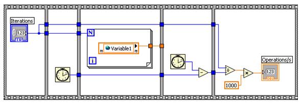 To compare the performance of the single-process shared variable to the LabVIEW global variable, National Instruments created benchmark VIs to measure the number of times the VI can read and write to