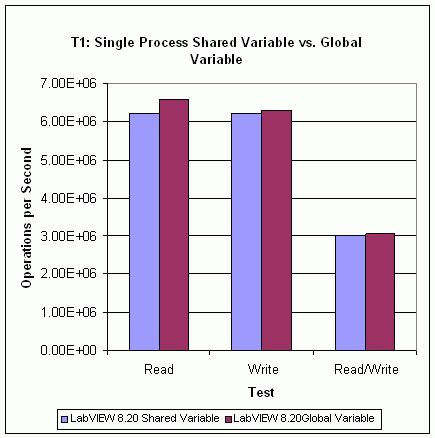 The single-process shared variable write benchmark and the LabVIEW global read/write benchmarks follow the same pattern. Figure 22.