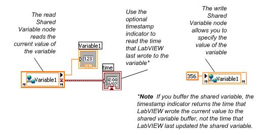 Variable References After you add a shared variable to a LabVIEW project, you can drag the shared variable to the block diagram of a VI to read or write the shared variable, as shown in Figure 3.