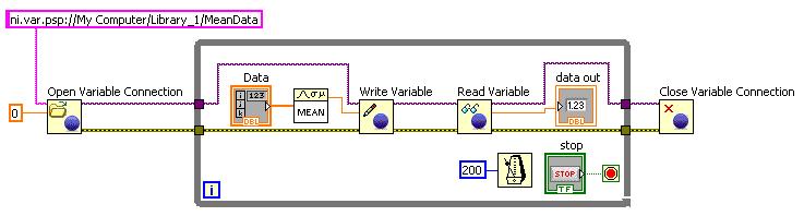 As discussed above, you can create, configure, and deploy shared variables interactively using the LabVIEW Project, and you can read from and write to shared variables using the shared variable node