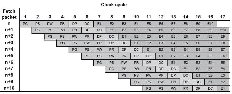 Pipelining: Ideal Operation Remarks: At clock cycle 11, the pipeline is full