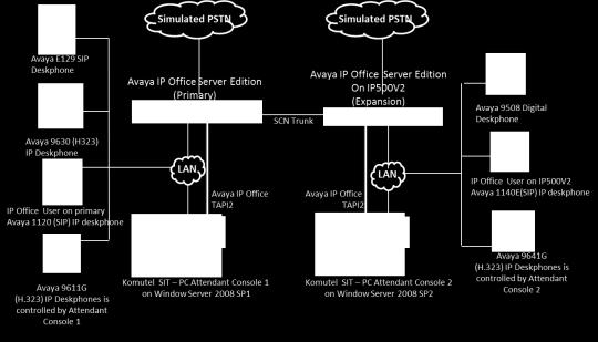 3. Reference Configuration The IP Office Server Edition configuration used in the compliance testing consisted of a primary Linux server at the Main site, and an expansion IP500V2 at the Remote site,