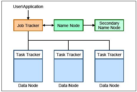 Figure 2 illustrates the processes within the Hadoop architecture. Figure 2. Hadoop architecture HDFS stores the data in Hadoop by using the following approach: 1.