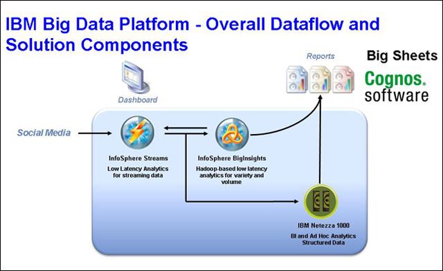 Figure 4 provides an overview of the data flow and processing. Figure 4. Usage scenario with social media data The data from the social media aggregators flows into the big data platform.