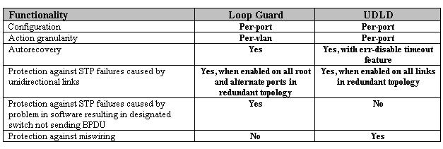 3/13 2 forwarding loop Nelix> (enable) Loop Guard vs.