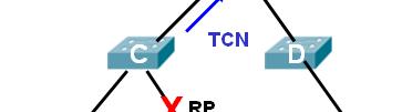 RSTP Topology Change Notifications Proposal Root DP RP A B Agreement Proposal Root DP DP DP RP A B Agreement C Proposal Root DP RP DP RP DP RP A B C D Agreement Switch C is connected to Switch B: a