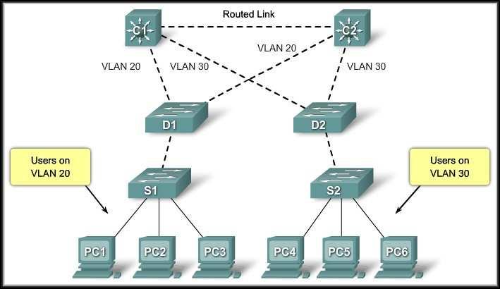 Design STP for Trouble Avoidance Use Layer 3 Switching: Layer 3 switching There means is routing no speed approximately