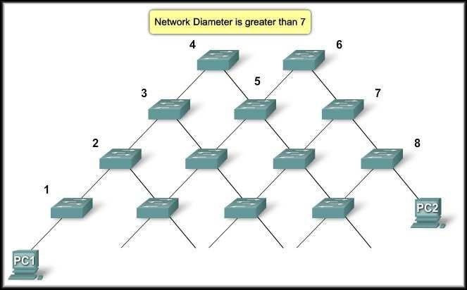 CCNA3-33 Chapter 5-2 Troubleshoot STP Operation Network Diameter Issues: The default values for the STP timers impose a maximum network diameter of seven.