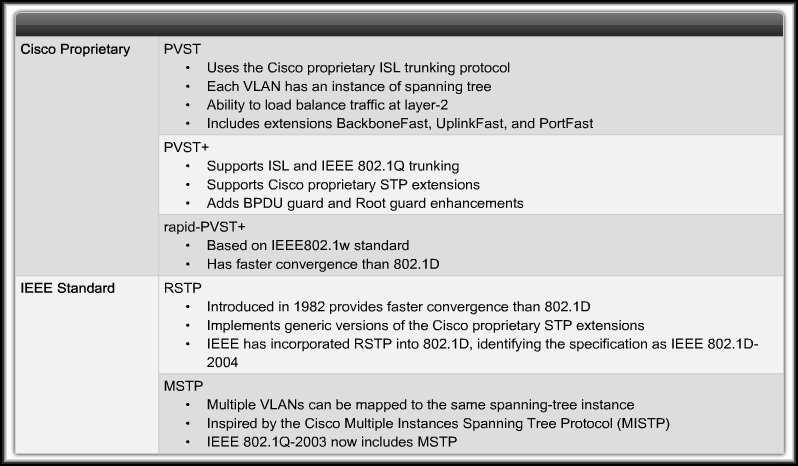 Spanning Tree Protocol (STP) PVST+, RTSP and Rapid PVST+ Per-VLAN Spanning Tree (PVST) Per-VLAN Spanning Tree Plus (PVST+) Rapid Per-VLAN Spanning Tree