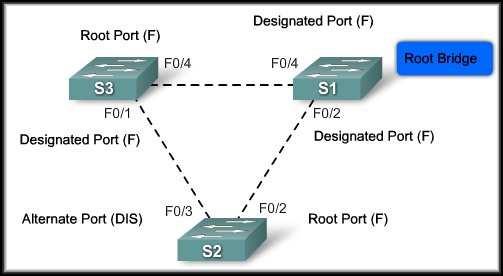 Rapid Spanning-Tree Protocol (RSTP) IEEE 802.1w RSTP: What is it? Is an evolution of the 802.1D standard. Terminology remains primarily the same. Most parameters have been left unchanged.