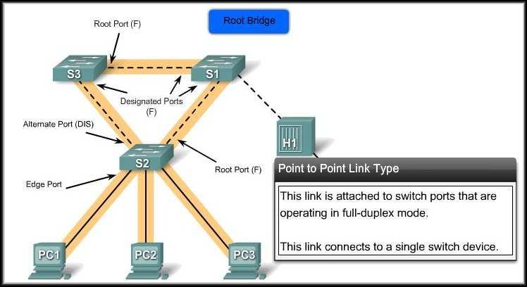 CCNA3-13 Chapter 5-2 Rapid Spanning-Tree Protocol (RSTP) Link Types: The link type provides a categorization for each port participating in RSTP.