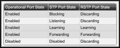 Rapid Spanning-Tree Protocol (RSTP) Port States: Discarding: Prevents the