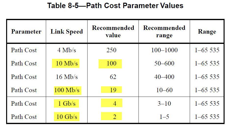 STP Port Costs» Every switch that transmits/ forwards a BPDU includes its own, local cost to reach STP Root.