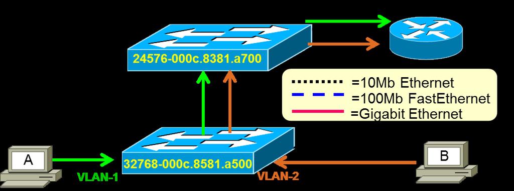Quiz-10 Which of the following commands (or combination of commands) would accomplish the VLAN load-balancing design shown below?
