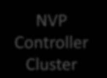 .. Createport NVP NVP NVP Controller