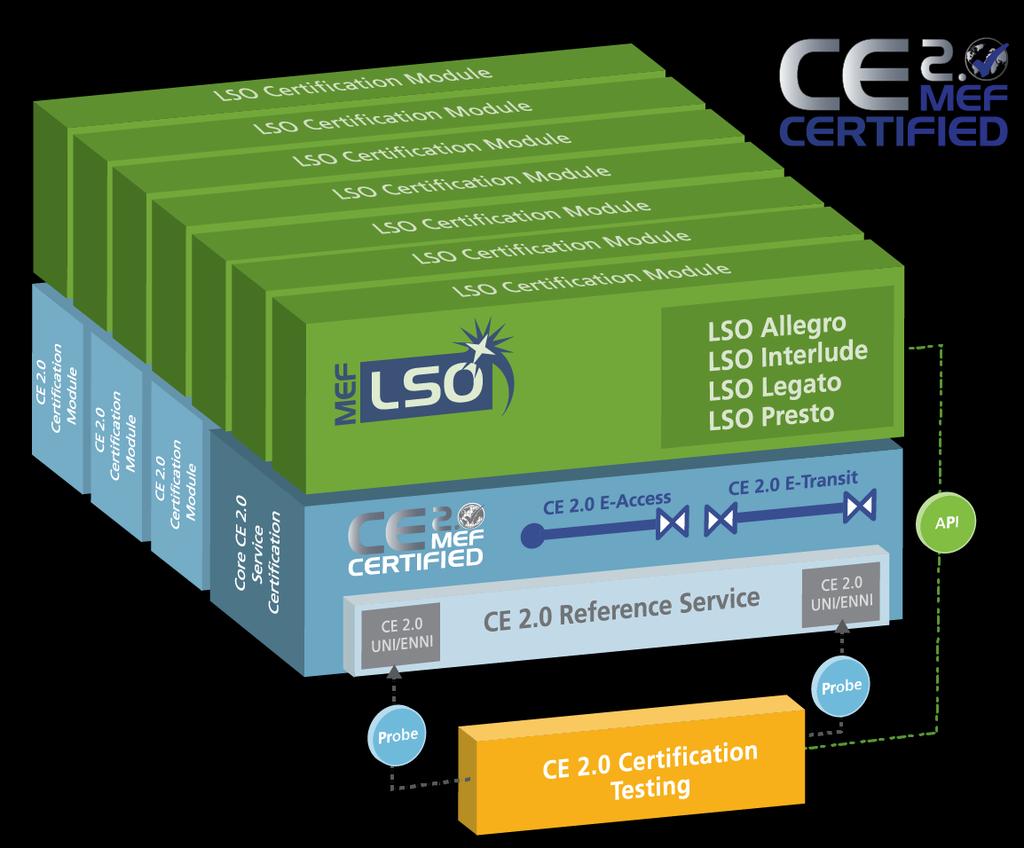 CE 2.0 Certification Roadmap CE 2.