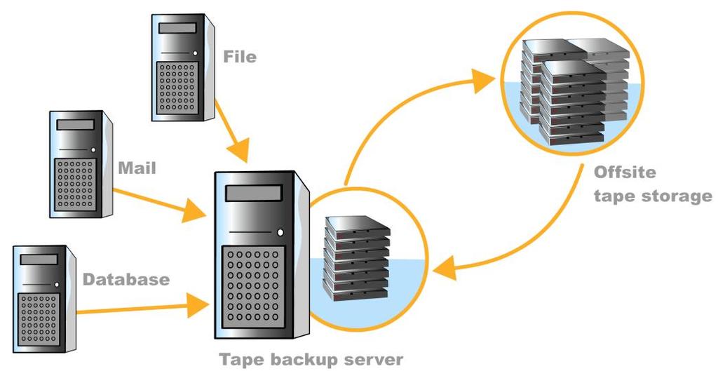 Figure 2: Historical tape-based backup scenario with offsite storage. While tape backup is relatively reliable, few companies would call it quick or efficient.