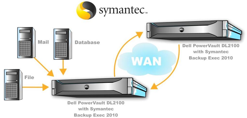 Target deduplication, in which the Dell PowerVault DL2100 deduplicates the data, remains an option for businesses where WAN traffic is not a concern.