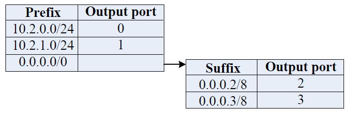 IP Routing Example Routing table at switch 10.