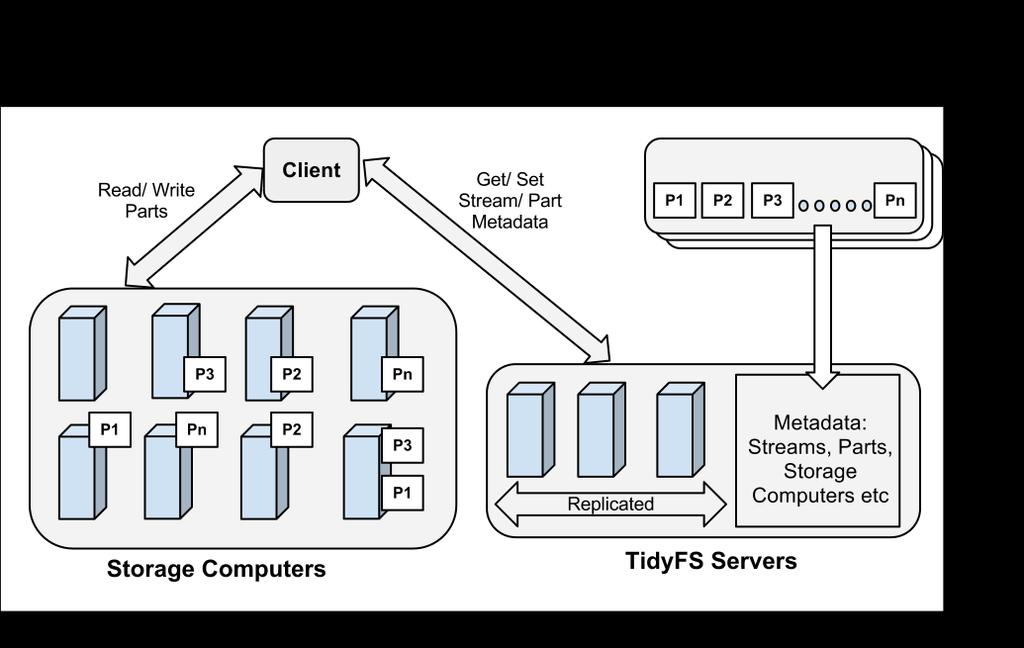 2.2 TidyFS Figure 2.1: TidyFS architecture explicit directory tree maintained in TidyFS, so there are no operations for creating and deleting directories.