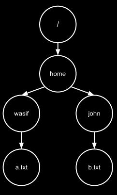 2 Related Work / Background Figure 2.3: The hierarchy of inodes. The file a.txt is represented by the path /home/wasif/a.txt HDFS are represented by a hierarchy of inodes (as shown in 2.3).