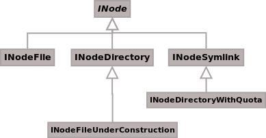 4 KTHFS Architecture and Implementation Figure 4.2: Different types of inodes in HDFS read and write the metadata to/from NDB.
