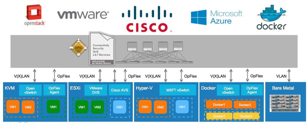 Why ACI is best for Micro Segmentation Micro Segmentation works for all workloads (bare metal, virtual, containers, management, backup ) Same policy-model for vsphere, Hyper-V, OpenStack, Containers